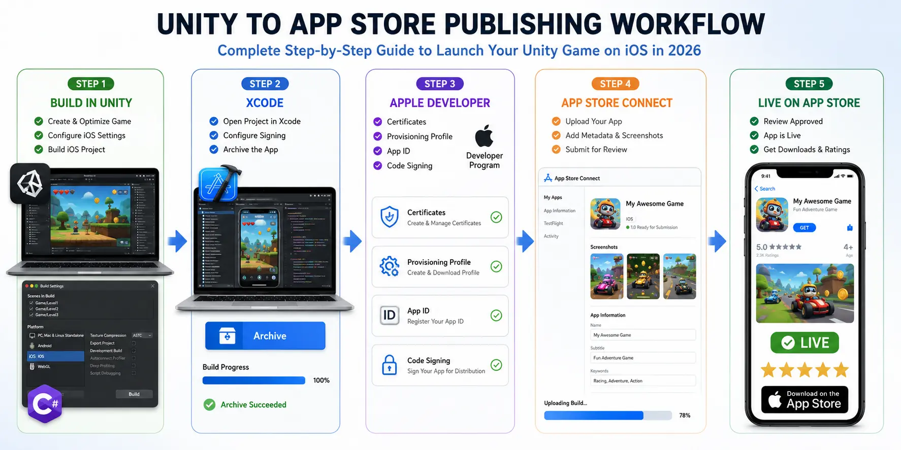 How to Launch a Unity Game on iOS in 2026 – Complete Step-by-Step Guide
